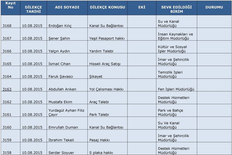 08.2015 Abdullah Arıkan Yol Çalısması Fen İşleri 3162 10.08.2015 Mustafa Ekim Araç Talebi 3161 10.08.2015 Yurdagül Ayhan Filiz Çayır Park Talebi Park ve Bahçe 3160 10.08.2015 Emrullah Duman Kanal Su Bağlantısı 3159 10.