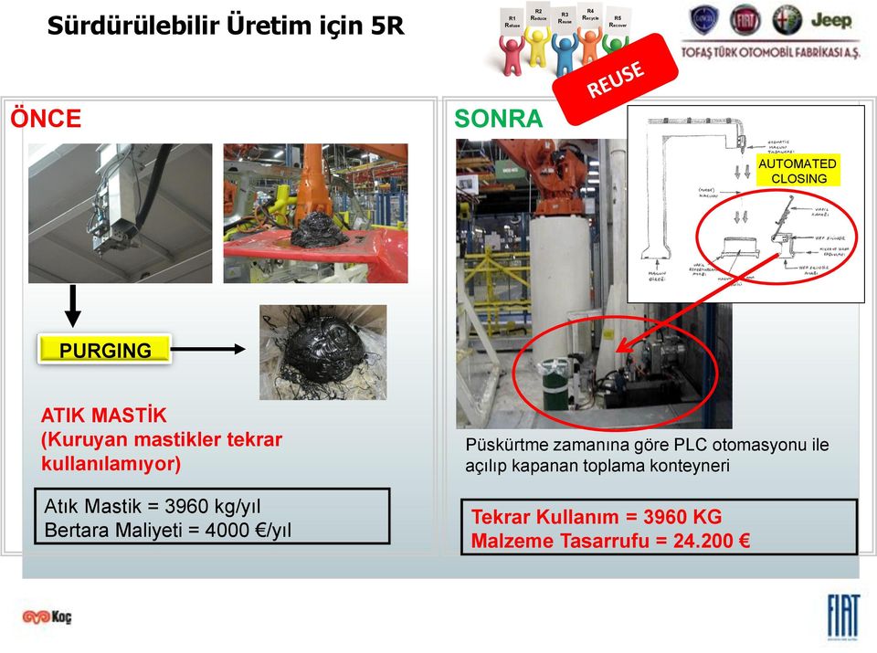 Atık Mastik = 3960 kg/yıl Bertara Maliyeti = 4000 /yıl Püskürtme zamanına göre PLC