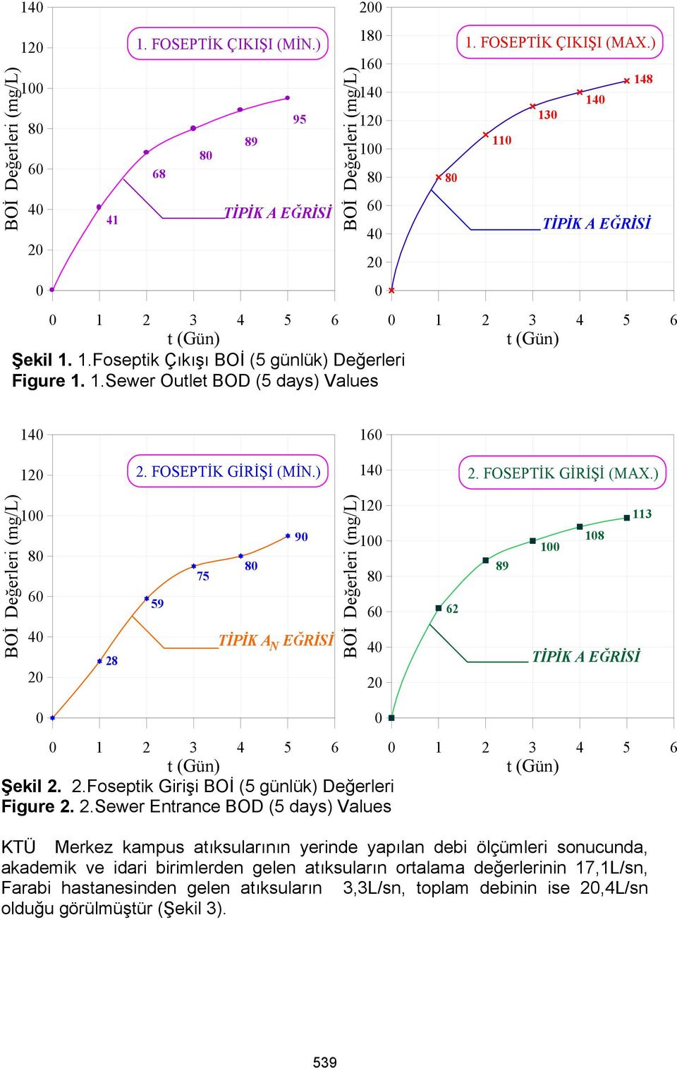) BOİ Değerleri (mg/l) 8 6 4 2 28 59 75 8 9 TİPİK A EĞRİSİ N BOİ Değerleri (mg/l) 12 8 6 4 2 62 89 113 18 TİPİK A EĞRİSİ 1 2 3 4 5 6 1 2 3 4 5 6 t (Gün) t (Gün) Şekil 2. 2.Foseptik Girişi BOİ (5 günlük) Değerleri Figure 2.