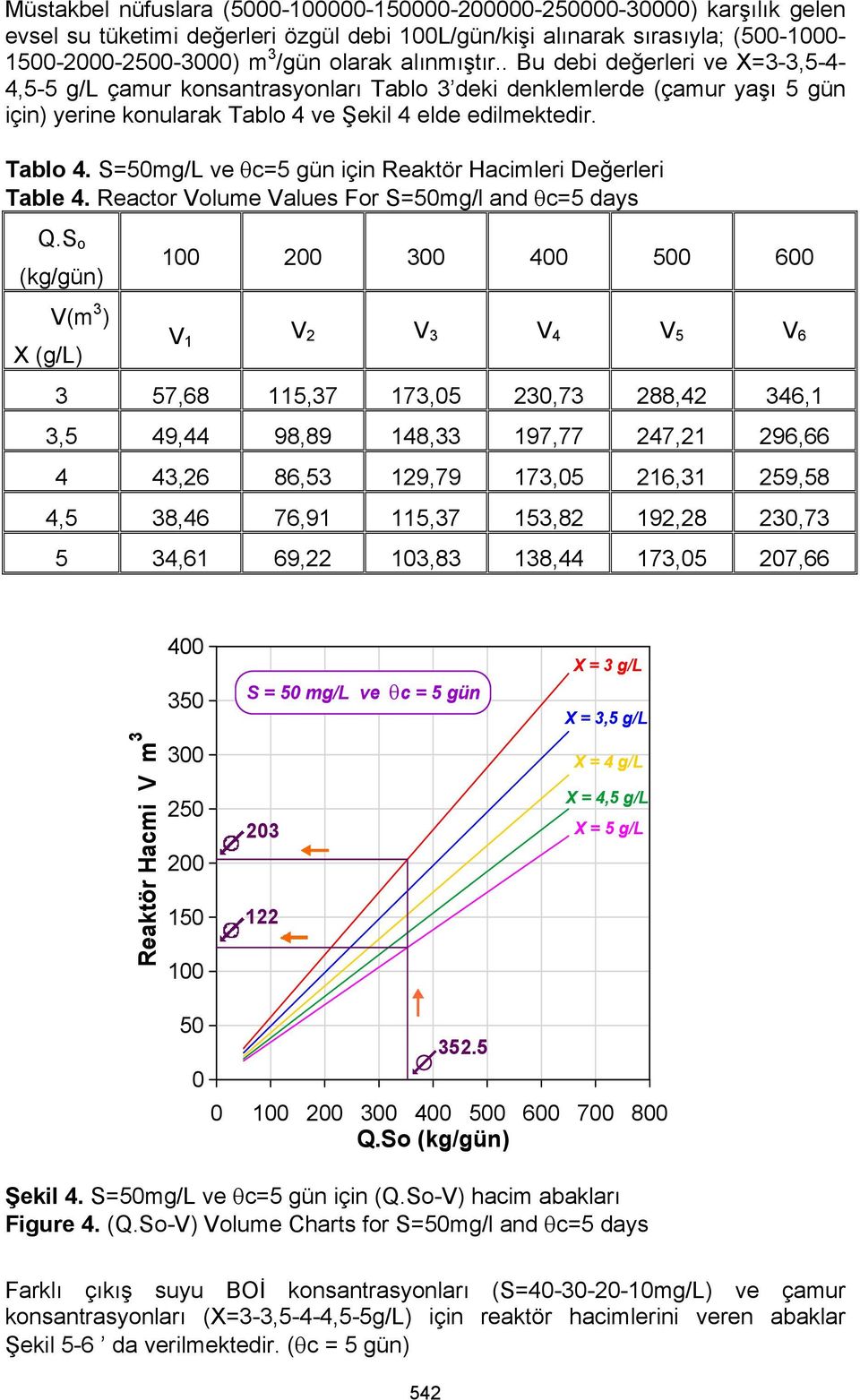 ve Şekil 4 elde edilmektedir. Tablo 4. S=5mg/L ve θc=5 gün için Reaktör Hacimleri Değerleri Table 4. Reactor Volume Values For S=5mg/l and θc=5 days Q.
