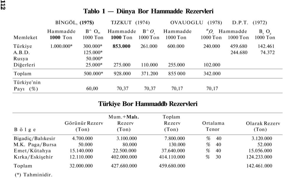 000* 928.000 371.200 855 000 60,00 70,37 70,37 70,17 Türkiye Bor Hammaddb Rezervleri Mum.+Malı. Toplam Görünür Rezerv Rezerv Rezerv (Ton) (Ton) (Ton) 342.