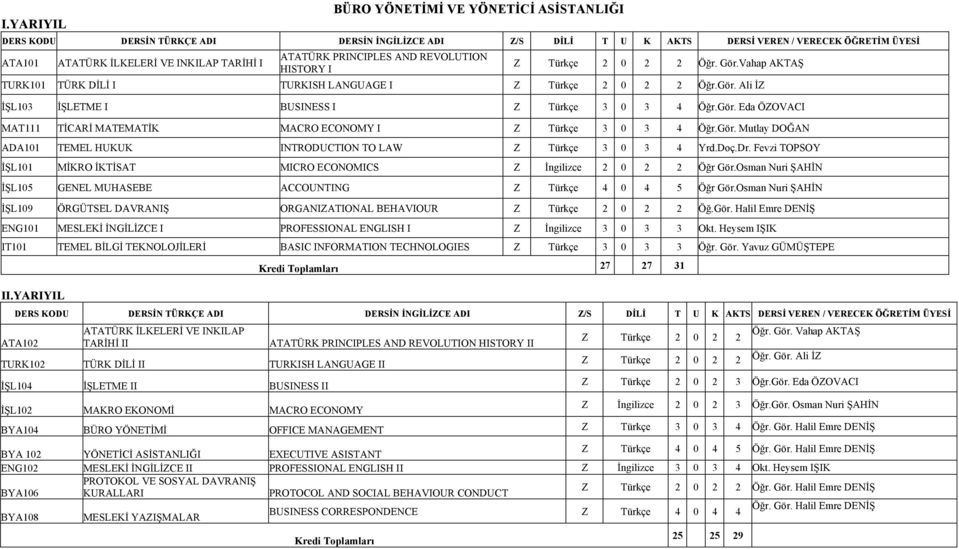 Gör. Mutlay DOĞAN ADA101 TEMEL HUKUK INTRODUCTION TO LAW Z Türkçe 3 0 3 4 Yrd.Doç.Dr. Fevzi TOPSOY İŞL101 MİKRO İKTİSAT MICRO ECONOMICS Z İngilizce 2 0 2 2 Öğr Gör.
