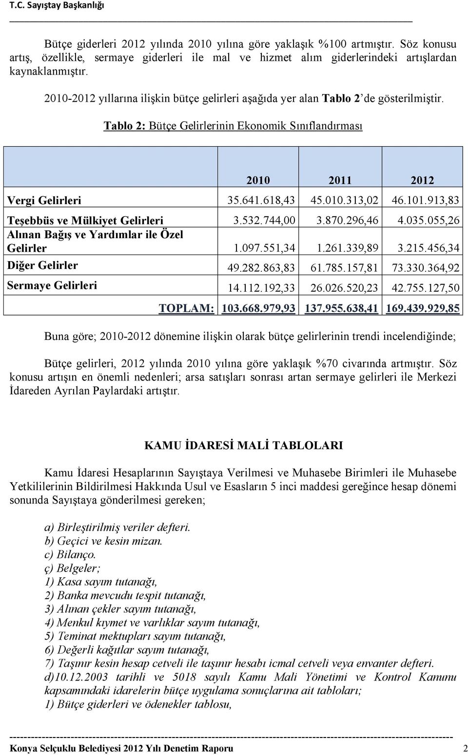 101.913,83 Teşebbüs ve Mülkiyet Gelirleri 3.532.744,00 3.870.296,46 4.035.055,26 Alınan Bağış ve Yardımlar ile Özel Gelirler 1.097.551,34 1.261.339,89 3.215.456,34 Diğer Gelirler 49.282.863,83 61.785.