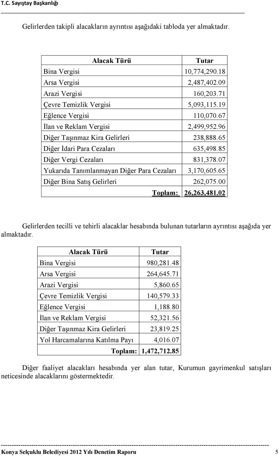 85 Diğer Vergi Cezaları 831,378.07 Yukarıda Tanımlanmayan Diğer Para Cezaları 3,170,605.65 Diğer Bina Satış Gelirleri 262,075.00 Toplam: 26,263,481.