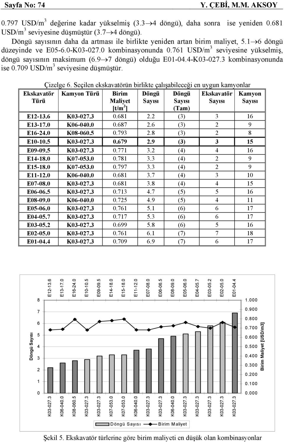 9 7 döngü) olduğu E01-04.4- kombinasyonunda ise 0.709 USD/m 3 seviyesine düşmüştür. Ekskavatör Türü Çizelge 6.