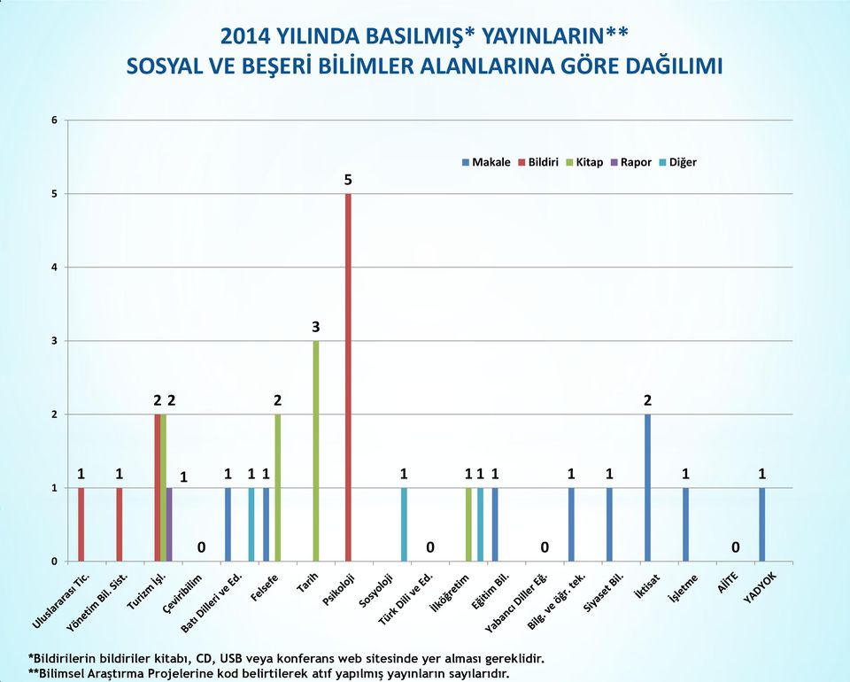 **Bilimsel Araştırma Projelerine kod belirtilerek atıf yapılmış yayınların