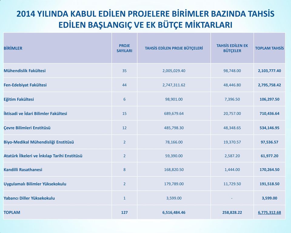 İktisadi ve İdari Bilimler Fakültesi 89,79.,77. 7,3. Çevre Bilimleri Enstitüsü 8,798.3 8,38. 3,.9 Biyo-Medikal Mühendisliği Enstitüsü 78,. 9,37.7 97,3.