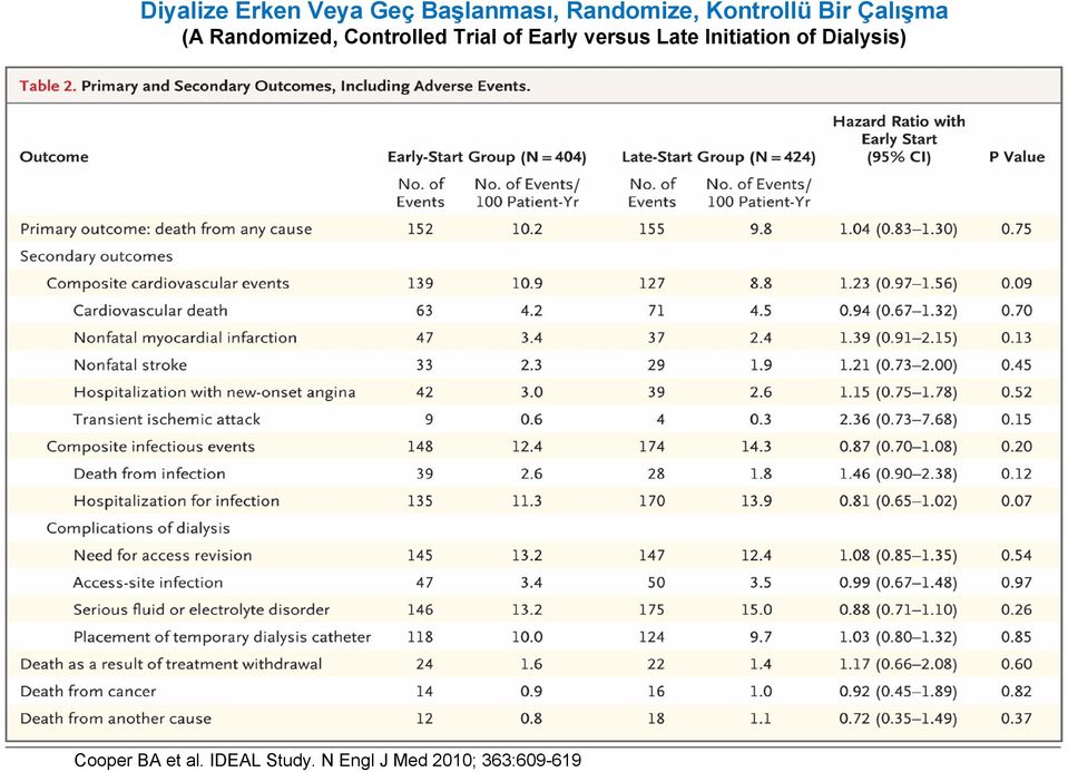 Trial of Early versus Late Initiation of Dialysis)