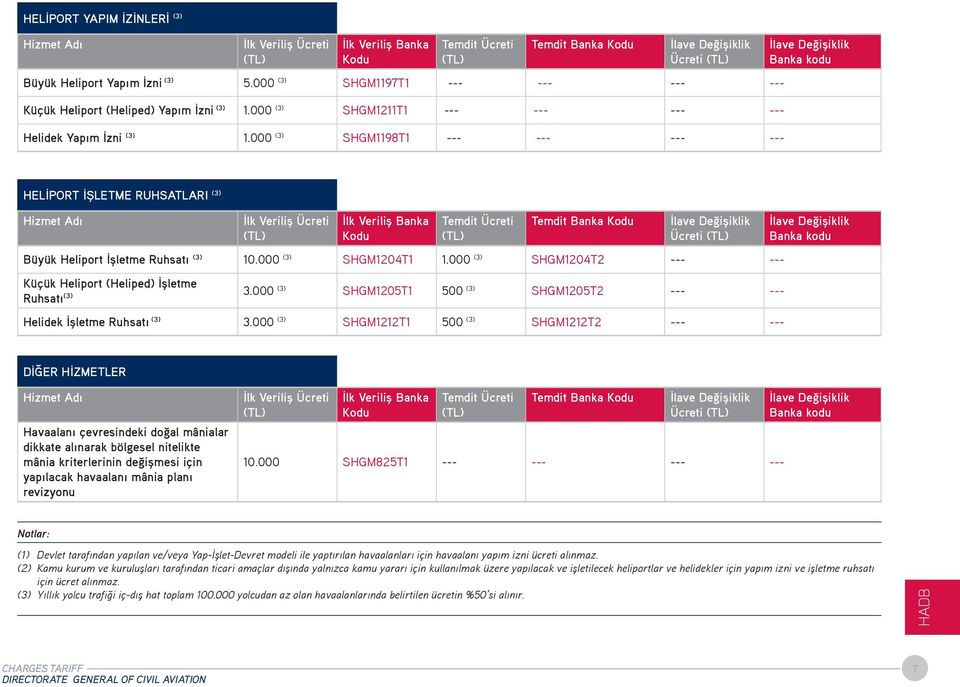 000 (3) SHGM1204T2 --- --- Küçük Heliport (Heliped) İşletme Ruhsatı (3) 3.000 (3) SHGM1205T1 500 (3) SHGM1205T2 --- --- Helidek İşletme Ruhsatı (3) 3.