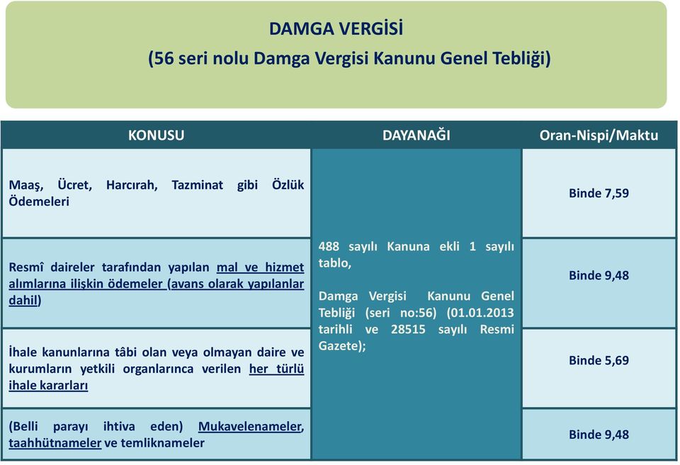 daire ve kurumların yetkili organlarınca verilen her türlü ihale kararları 488 sayılı Kanuna ekli 1 sayılı tablo, Damga Vergisi Kanunu Genel Tebliği (seri