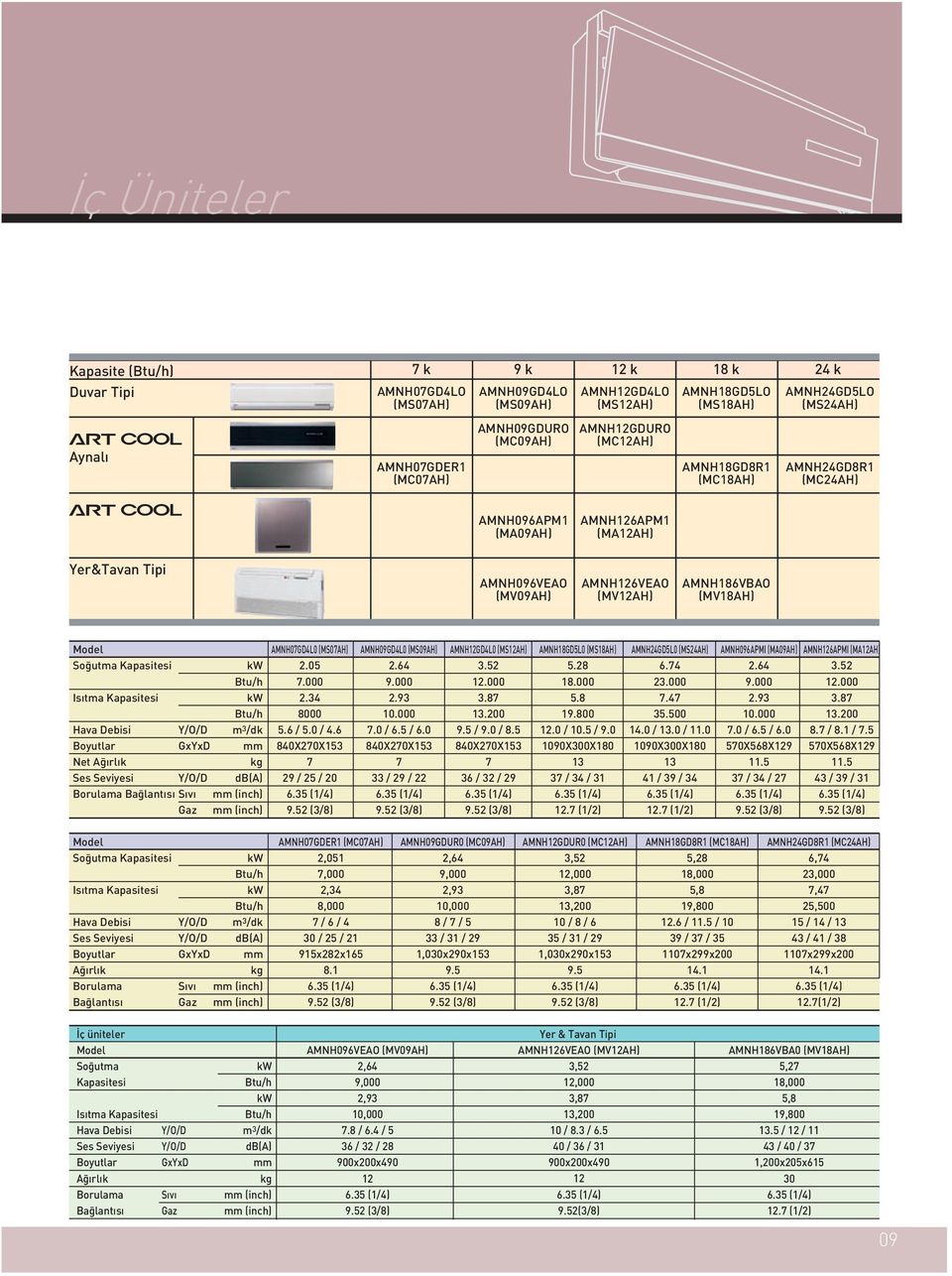 Ses Seviyesi Y/O/D GxYxD Y/O/D Borulama Ba lant s S v Gaz m 3 /dk mm kg db(a) mm (inch) mm (inch) AMNH0GD4L0 (MS0AH) 2.05.000 2. 5.6 / 5.0 / 4.6 8X20X153 2 / / 20 5 (1/4).