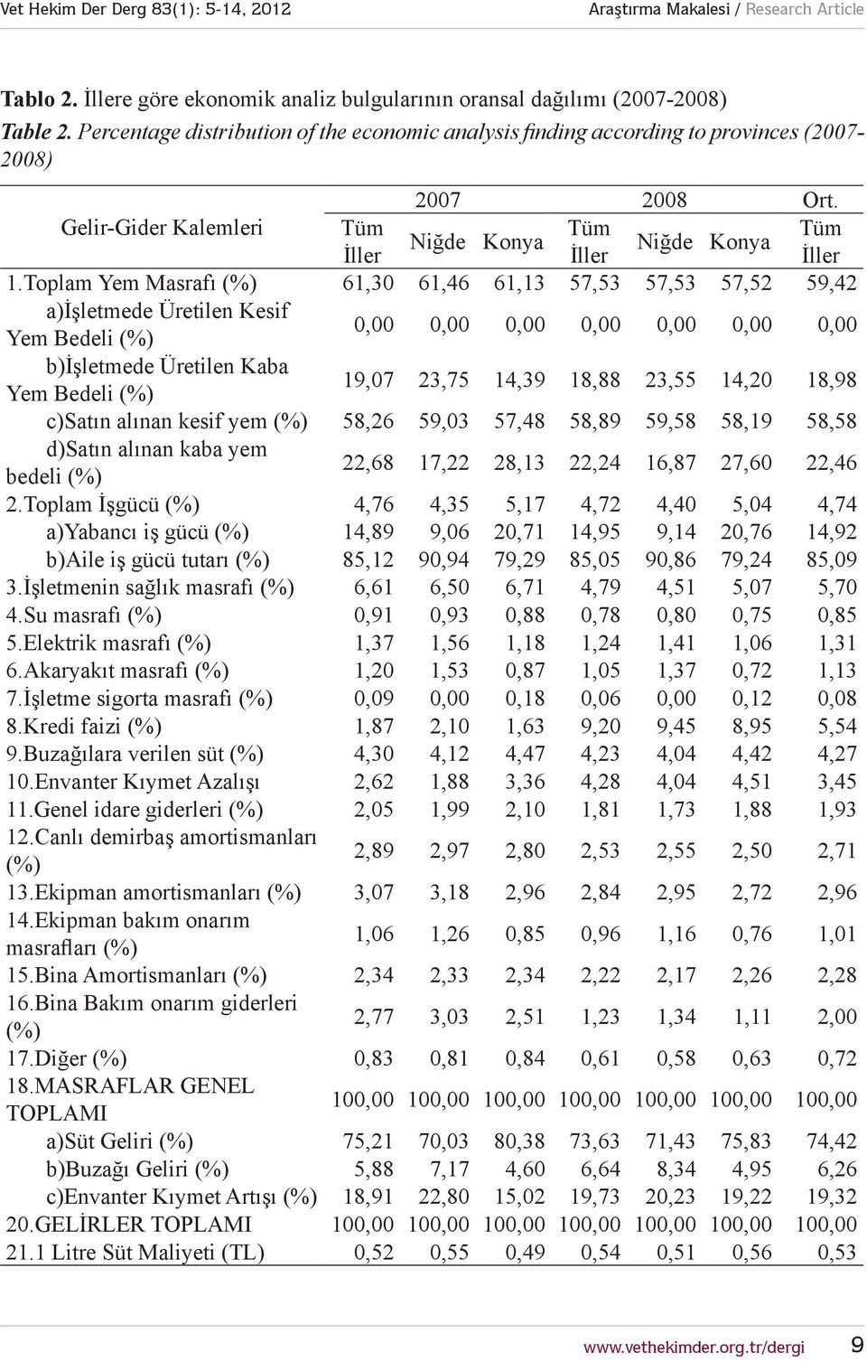 Toplam Yem Masrafı (%) 61,30 61,46 61,13 57,53 57,53 57,52 59,42 a)işletmede Üretilen Kesif Yem Bedeli (%) 0,00 0,00 0,00 0,00 0,00 0,00 0,00 b)işletmede Üretilen Kaba Yem Bedeli (%) 19,07 23,75