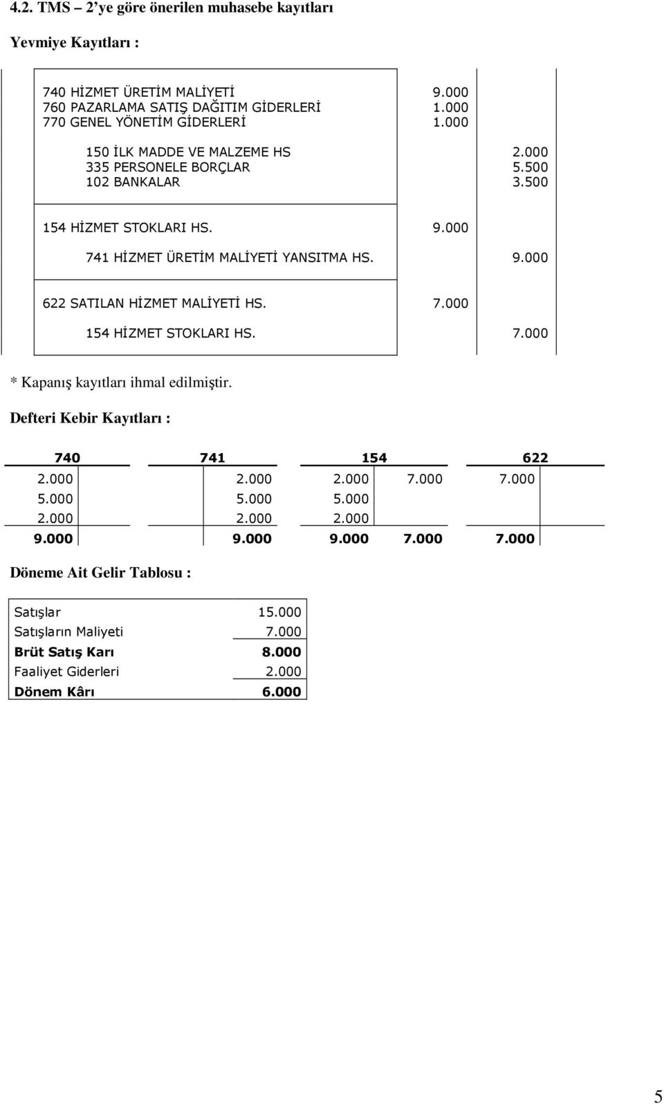 7.000 154 HĐZMET STOKLARI HS. 7.000 * Kapanış kayıtları ihmal edilmiştir. Defteri Kebir Kayıtları : 740 741 154 622 2.000 2.000 2.000 7.000 7.000 5.000 5.000 5.000 2.000 2.000 2.000 9.