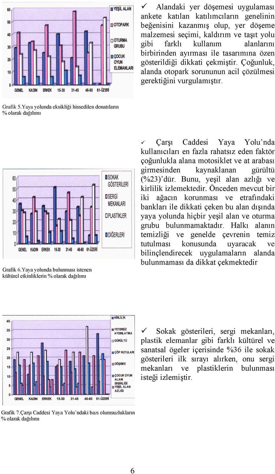 Yaya yolunda eksikliği hissedilen donatıların % olarak dağılımı Grafik 6.