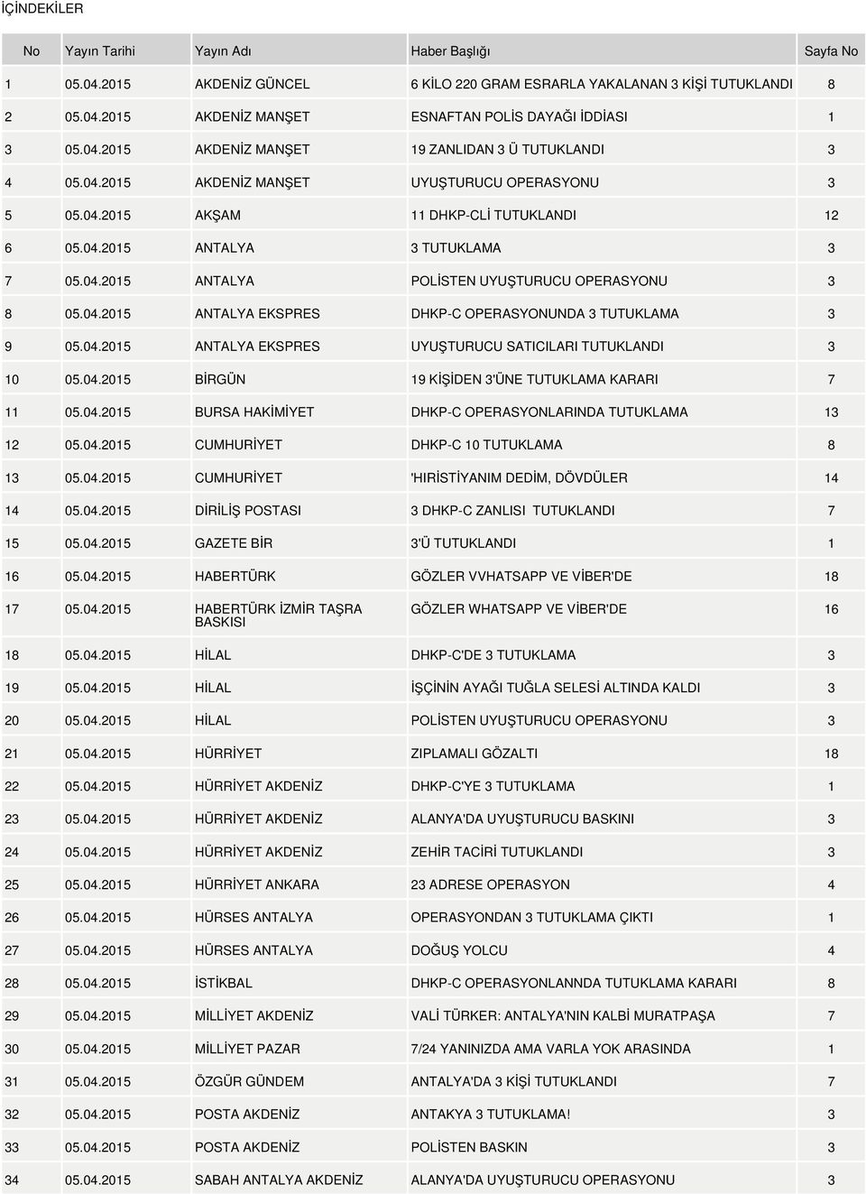 04.2015 ANTALYA EKSPRES DHKP-C OPERASYONUNDA 3 TUTUKLAMA 3 9 05.04.2015 ANTALYA EKSPRES UYUŞTURUCU SATICILARI TUTUKLANDI 3 10 05.04.2015 BİRGÜN 19 KİŞİDEN 3'ÜNE TUTUKLAMA KARARI 7 11 05.04.2015 BURSA HAKİMİYET DHKP-C OPERASYONLARINDA TUTUKLAMA 13 12 05.