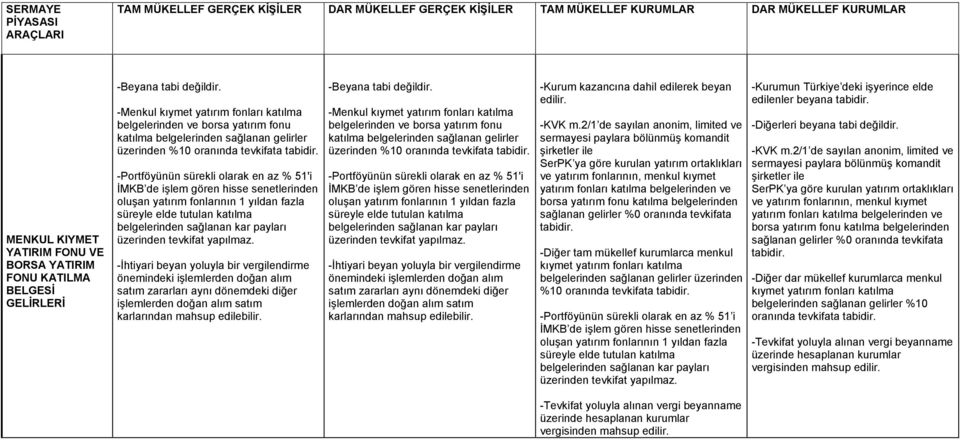 işlem gören hisse senetlerinden oluşan yatırım fonlarının 1 yıldan fazla süreyle elde tutulan katılma belgelerinden sağlanan kar payları üzerinden tevkifat yapılmaz.