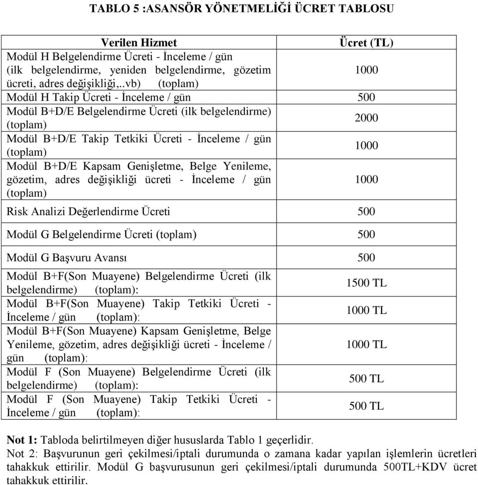 Yenileme, gözetim, adres değişikliği ücreti - İnceleme / gün Risk Analizi Değerlendirme Ücreti 500 Modül G Belgelendirme Ücreti 500 Modül G Başvuru Avansı 500 Modül B+F(Son Muayene) Belgelendirme