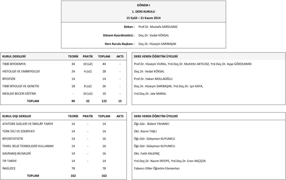 Gör. Bülent TAHANCI TÜRK DİLİ VE EDEBİYATI - Okt. Kazım TAŞLI BİYOİSTATİSTİK - Öğr.Gör. Süleyman KUYUMCU TEMEL BİLGİ TEKNOLOJİSİ KULLANIMI - Öğr.Gör. Süleyman KUYUMCU - Okt. TIP TARİHİ - Yrd.