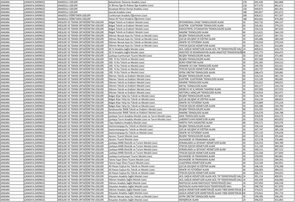 Lisesi 180 383,857 451,673 ANKARA ÇANKAYA (MERKEZ) ANADOLU ÖĞRETMEN LİSELERİ Cumhuriyet Anadolu Öğretmen Lisesi 240 428,611 457,507 ANKARA ÇANKAYA (MERKEZ) ANADOLU ÖĞRETMEN LİSELERİ Hasan Ali Yücel