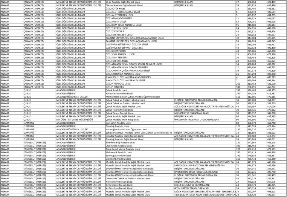 433,496 ANKARA ÇANKAYA (MERKEZ) ÖZEL ÖĞRETİM KURUMLARI ÖZEL BÜYÜK KOLEJ 12 263,480 446,652 ANKARA ÇANKAYA (MERKEZ) ÖZEL ÖĞRETİM KURUMLARI ÖZEL JALE TEZER ANADOLU LİSESİ 6 468,648 482,664 ANKARA