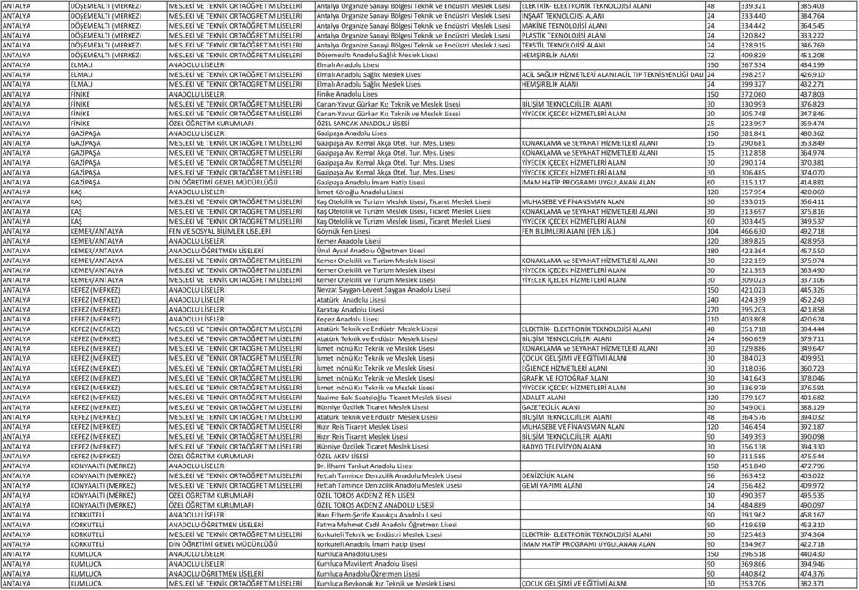 MESLEKİ VE TEKNİK ORTAÖĞRETİM LİSELERİ Antalya Organize Sanayi Bölgesi Teknik ve Endüstri Meslek Lisesi MAKİNE TEKNOLOJİSİ ALANI 24 334,442 364,545 ANTALYA DÖŞEMEALTI (MERKEZ) MESLEKİ VE TEKNİK