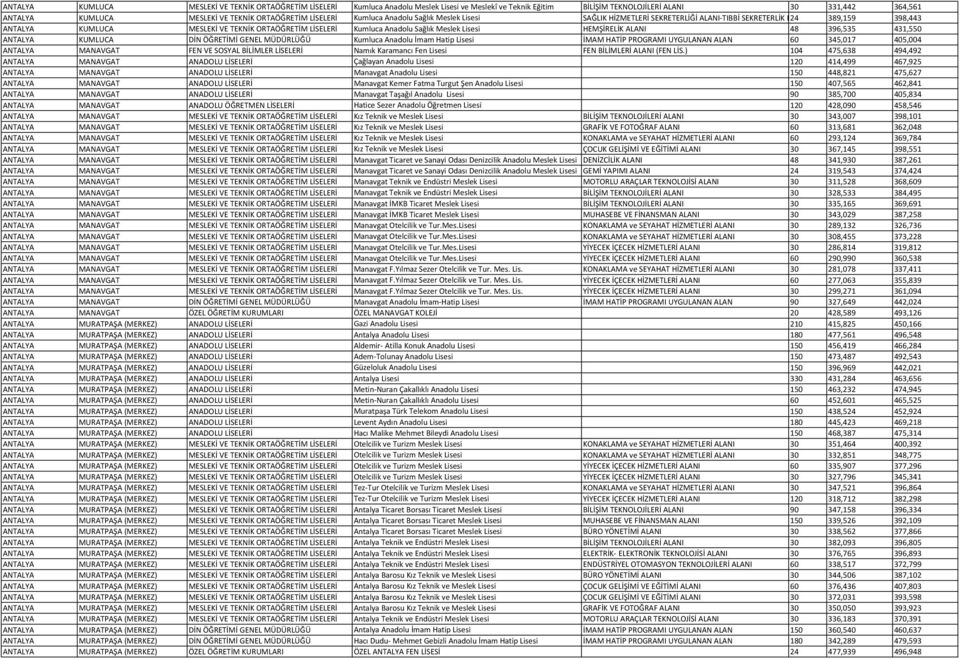 Anadolu Sağlık Meslek Lisesi HEMŞİRELİK ALANI 48 396,535 431,550 ANTALYA KUMLUCA DİN ÖĞRETİMİ GENEL MÜDÜRLÜĞÜ Kumluca Anadolu İmam Hatip Lisesi İMAM HATİP PROGRAMI UYGULANAN ALAN 60 345,017 405,004