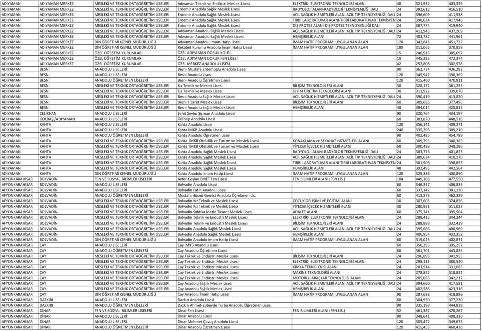 Erdemir Anadolu Sağlık Meslek Lisesi ACİL SAĞLIK HİZMETLERİ ALANI ACİL TIP TEKNİSYENLİĞİ DALI 24 396,609 411,538 ADIYAMAN ADIYAMAN MERKEZ MESLEKİ VE TEKNİK ORTAÖĞRETİM LİSELERİ Erdemir Anadolu Sağlık