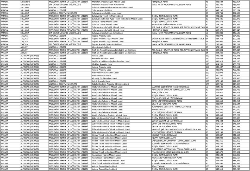 Suluova Anadolu Lisesi 90 347,296 395,274 AMASYA SULUOVA ANADOLU ÖĞRETMEN LİSELERİ Suluova Anadolu Öğretmen Lisesi 90 422,733 472,699 AMASYA SULUOVA MESLEKİ VE TEKNİK ORTAÖĞRETİM LİSELERİ Suluova Kız