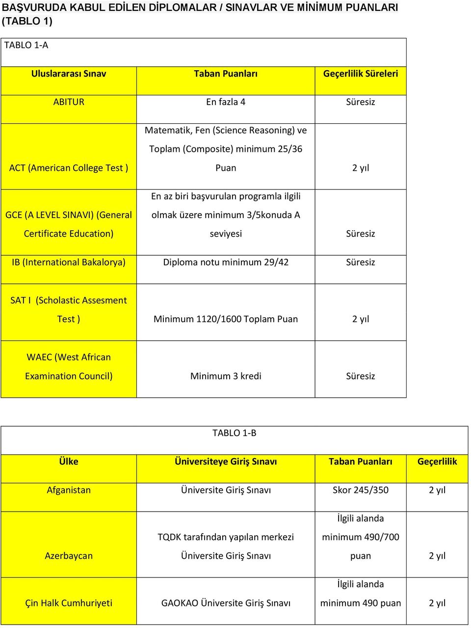 IB (International Bakalorya) Diploma notu minimum 29/42 SAT I (Scholastic Assesment Test ) Minimum 1120/1600 Toplam Puan WAEC (West African Examination Council) Minimum 3 kredi TABLO 1-B Ülke