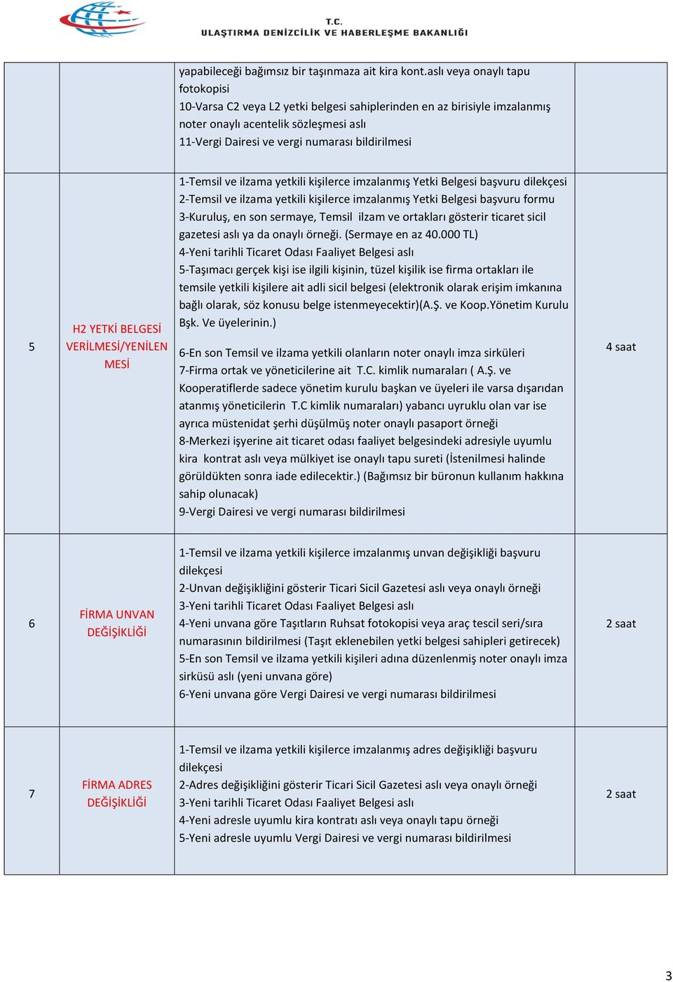 YETKİ BELGESİ YENİLEN MESİ 1-Temsil ve ilzama yetkili kişilerce imzalanmış Yetki Belgesi başvuru dilekçesi 2-Temsil ve ilzama yetkili kişilerce imzalanmış Yetki Belgesi başvuru formu 3-Kuruluş, en