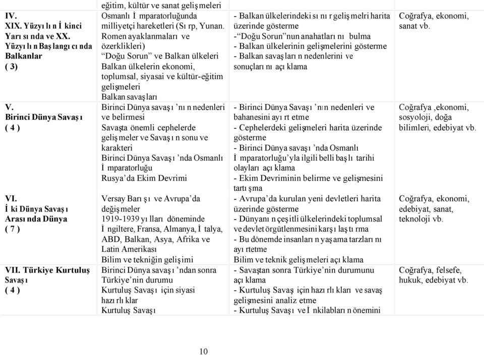 Romen ayaklanmaları ve özerklikleri) Doğu Sorun ve Balkan ülkeleri Balkan ülkelerin ekonomi, toplumsal, siyasai ve kültür-eğitim gelişmeleri Balkan savaşları Birinci Dünya savaşı nın nedenleri ve