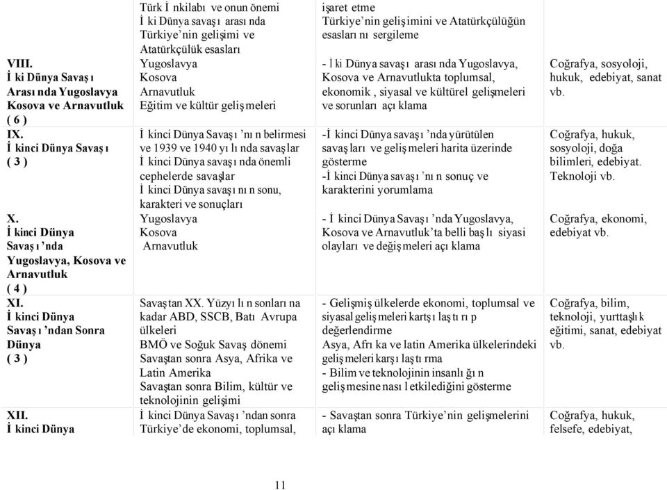 İkinci Dünya Türk İnkilabı ve onun önemi İki Dünya savaşı arasında Türkiye nin gelişimi ve Atatürkçülük esasları Yugoslavya Kosova Arnavutluk Eğitim ve kültür gelişmeleri İkinci Dünya Savaşı nın