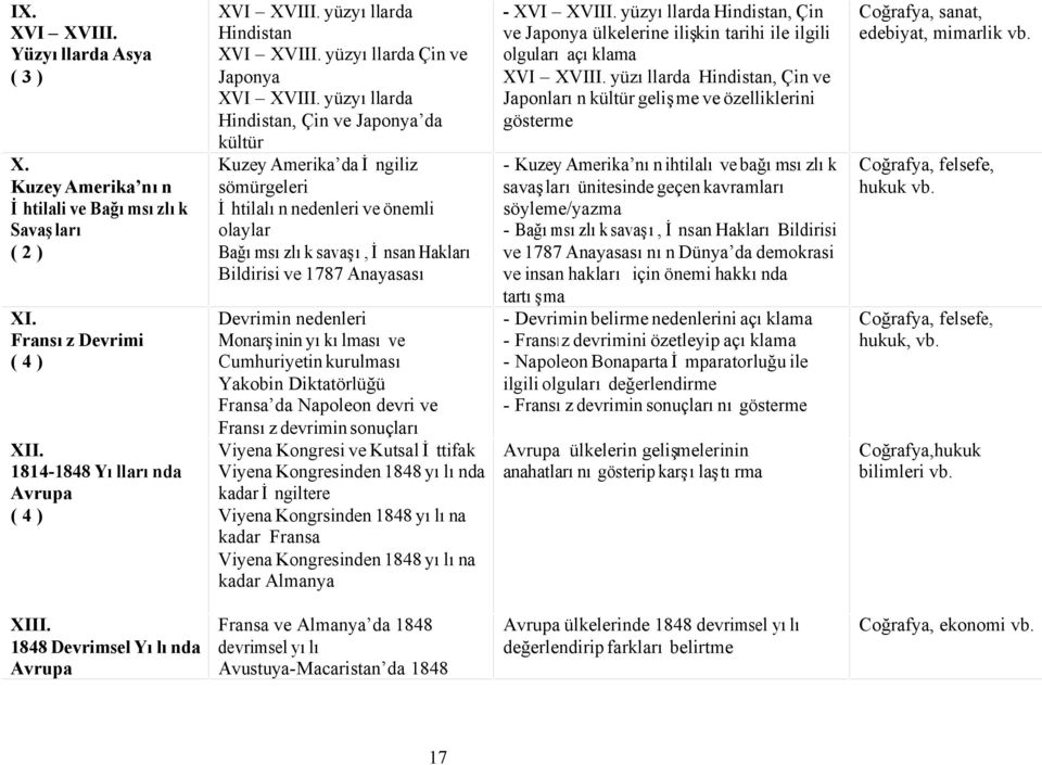 yüzyıllarda Hindistan, Çin ve Japonya da kültür Kuzey Amerika da İngiliz sömürgeleri İhtilalın nedenleri ve önemli olaylar Bağımsızlık savaşı, İnsan Hakları Bildirisi ve 1787 Anayasası Devrimin