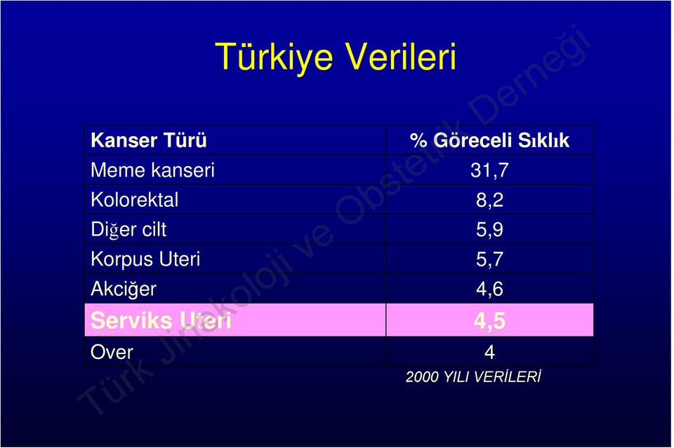 Diğer cilt 5,9 Korpus Uteri 5,7 Akciğer