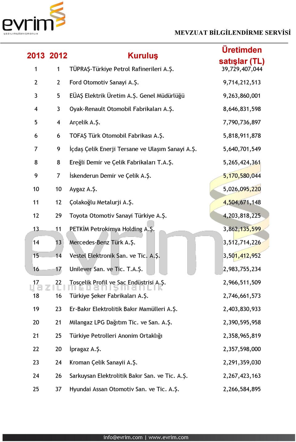 A.Ş. 5,265,424,361 9 7 İskenderun Demir ve Çelik A.Ş. 5,170,580,044 10 10 Aygaz A.Ş. 5,026,095,220 11 12 Çolakoğlu Metalurji A.Ş. 4,504,671,148 12 29 Toyota Otomotiv Sanayi Türkiye A.Ş. 4,203,818,225 13 11 PETKİM Petrokimya Holding A.