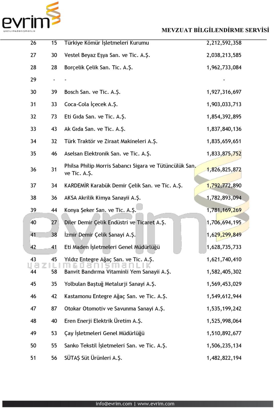 ve Tic. A.Ş. 1,833,875,752 36 31 Philsa Philip Morris Sabancı Sigara ve Tütüncülük San. ve Tic. A.Ş. 1,826,825,872 37 34 KARDEMİR Karabük Demir Çelik San. ve Tic. A.Ş. 1,792,772,890 38 36 AKSA Akrilik Kimya Sanayii A.