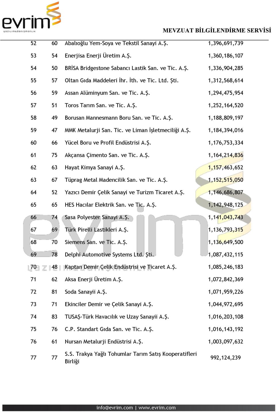 Tic. ve Liman İşletmeciliği A.Ş. 1,184,394,016 60 66 Yücel Boru ve Profil Endüstrisi A.Ş. 1,176,753,334 61 75 Akçansa Çimento San. ve Tic. A.Ş. 1,164,214,836 62 63 Hayat Kimya Sanayi A.Ş. 1,157,463,652 63 67 Tüprag Metal Madencilik San.