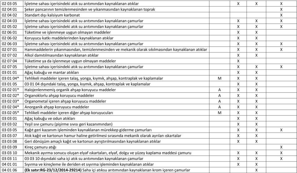 işlenmeye uygun olmayan maddeler X X 02 06 02 Koruyucu katkı maddelerinden kaynaklanan atıklar X X 02 06 03 İşletme sahası içerisindeki atık su arıtımından kaynaklanan çamurlar X X X 02 07 01