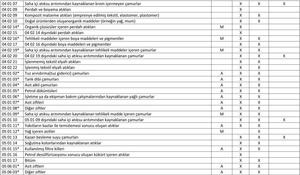 maddeler içeren boya maddeleri ve pigmentler M X X 04 02 17 04 02 16 dışındaki boya maddeleri ve pigmentler X X 04 02 19* Saha içi atıksu arıtımından kaynaklanan tehlikeli maddeler içeren çamurlar M