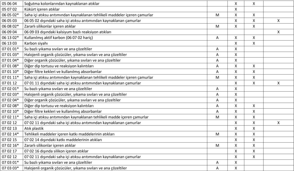 Kullanılmış aktif karbon (06 07 02 hariç) A X X 06 13 03 Karbon siyahı X X 07 01 01* Su bazlı yıkama sıvıları ve ana çözeltiler A X 07 01 03* Halojenli organik çözücüler, yıkama sıvıları ve ana