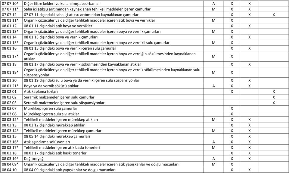 Organik çözücüler ya da diğer tehlikeli maddeler içeren boya ve vernik çamurları M X 08 01 14 08 01 13 dışındaki boya ve vernik çamurları X X 08 01 15* Organik çözücüler ya da diğer tehlikeli