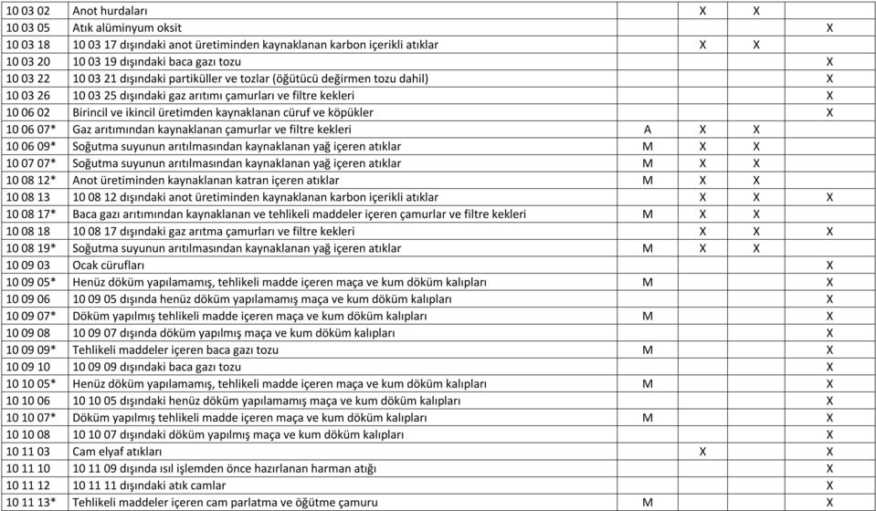 ve köpükler X 10 06 07* Gaz arıtımından kaynaklanan çamurlar ve filtre kekleri A X X 10 06 09* Soğutma suyunun arıtılmasından kaynaklanan yağ içeren atıklar M X X 10 07 07* Soğutma suyunun