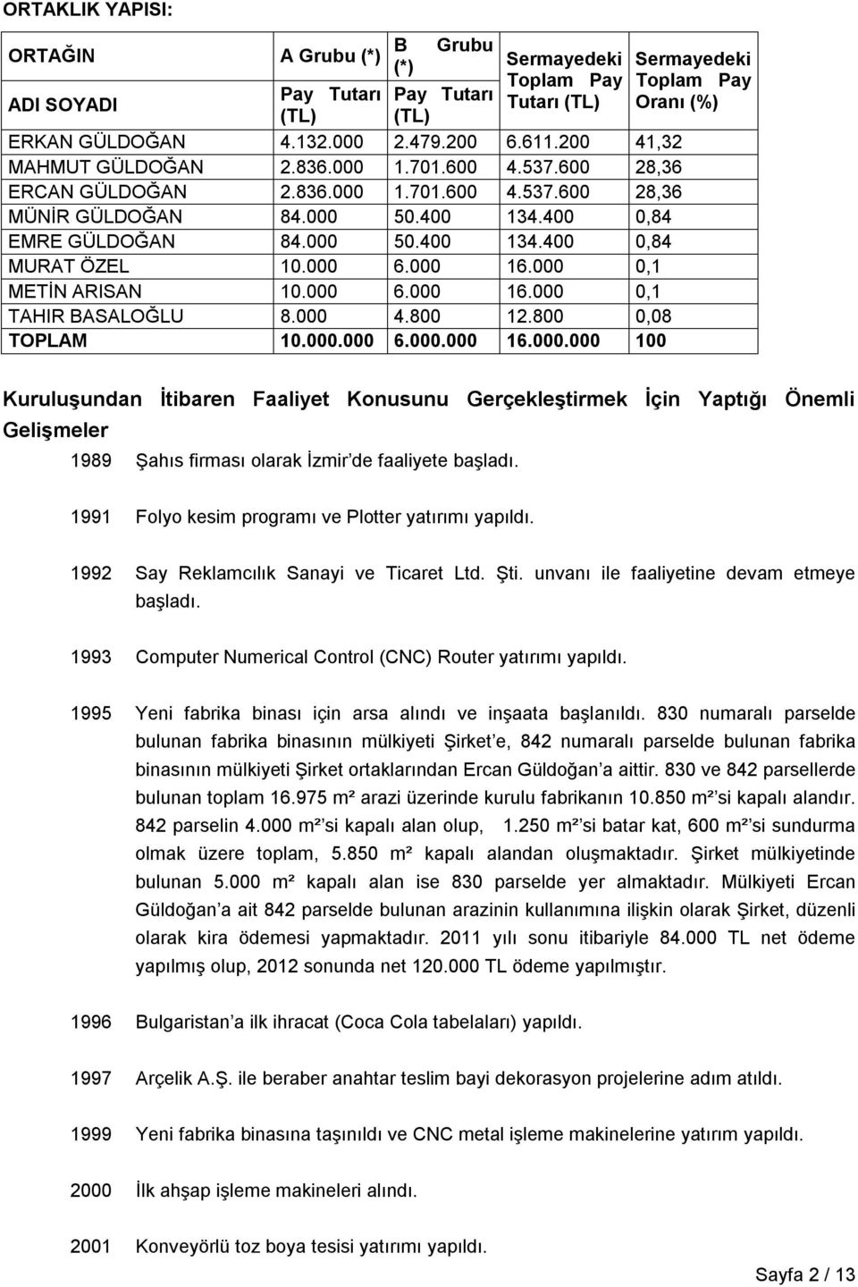 000 0,1 METİN ARISAN 10.000 6.000 16.000 0,1 TAHIR BASALOĞLU 8.000 4.800 12.800 0,08 TOPLAM 10.000.000 6.000.000 16.000.000 100 Sermayedeki Toplam Pay Oranı (%) Kuruluşundan İtibaren Faaliyet Konusunu Gerçekleştirmek İçin Yaptığı Önemli Gelişmeler 1989 Şahıs firması olarak İzmir de faaliyete başladı.