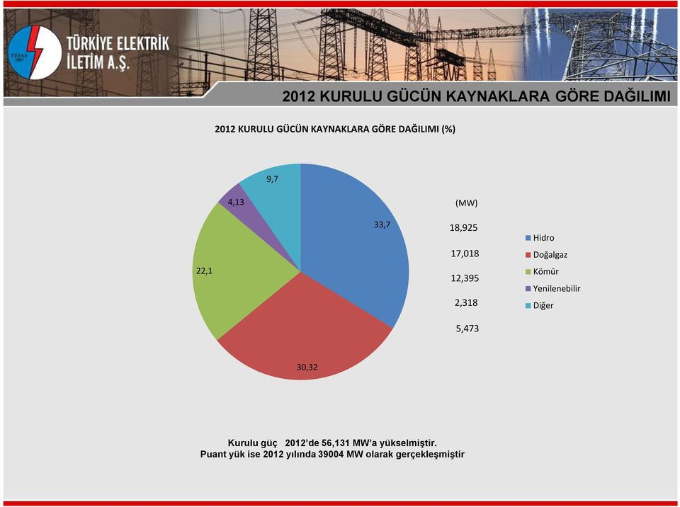 Hidro Doğalgaz Kömür Yenilenebilir Diğer 30,32 Kurulu güç 2012 de 56,131