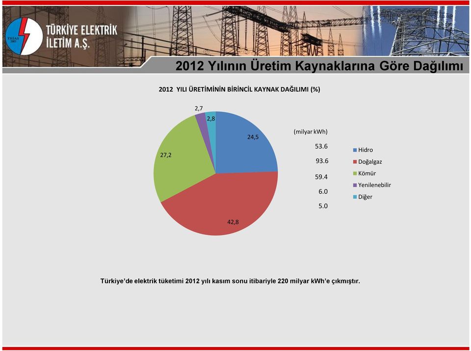 6 Hidro Doğalgaz 59.4 6.0 5.