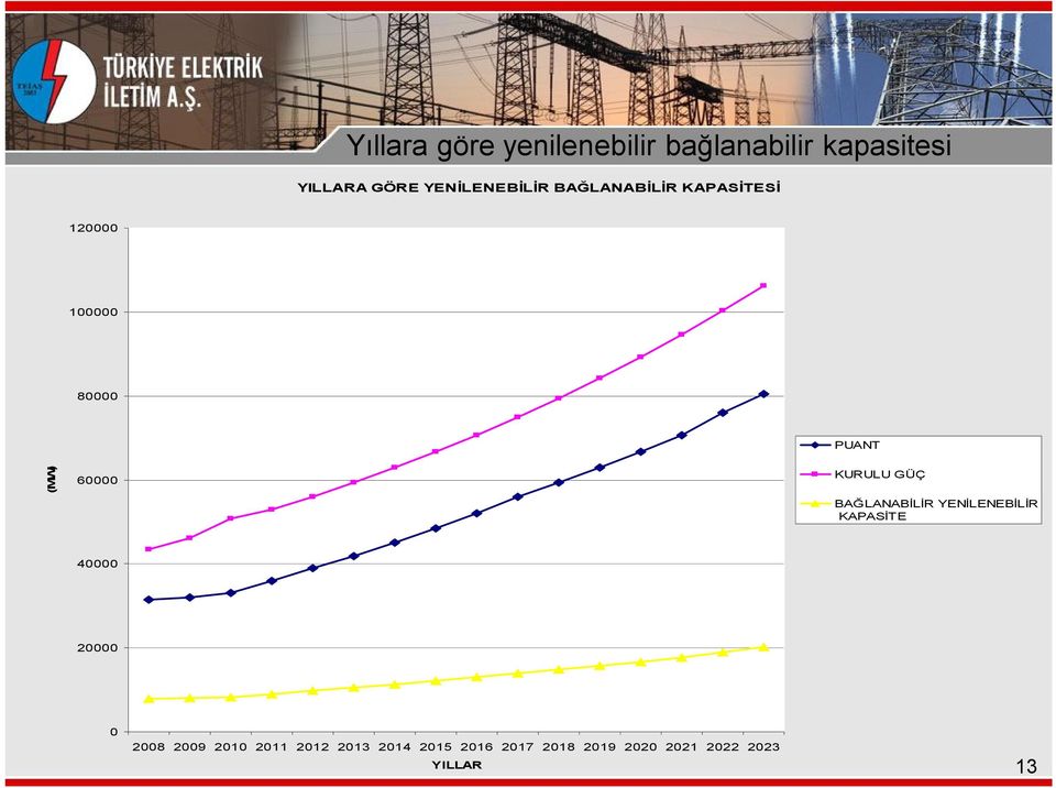 60000 KURULU GÜÇ BAĞLANABİLİR YENİLENEBİLİR KAPASİTE 40000 20000 0 2008