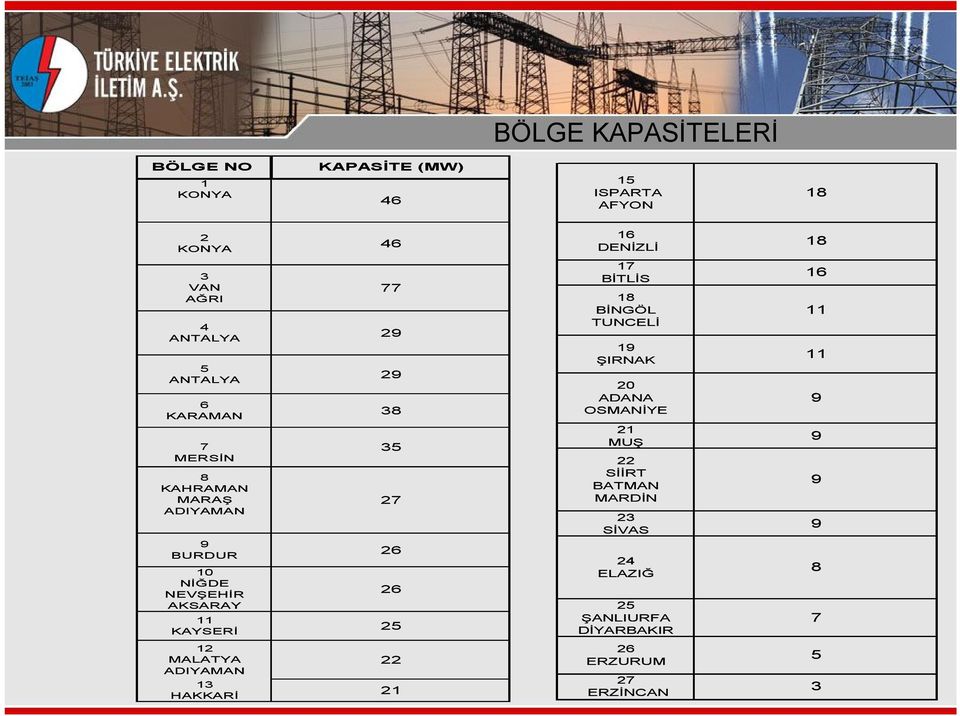 DENİZLİ 18 17 BİTLİS 16 15 ISPARTA AFYON 18 12 MALATYA ADIYAMAN 22 13 HAKKARİ 21 10 NİĞDE NEVŞEHİR AKSARAY 26 11 KAYSERİ 25 8 KAHRAMAN MARAŞ ADIYAMAN 27 9 BURDUR 26 6 KARAMAN 38 7 MERSİN 35 4 ANTALYA