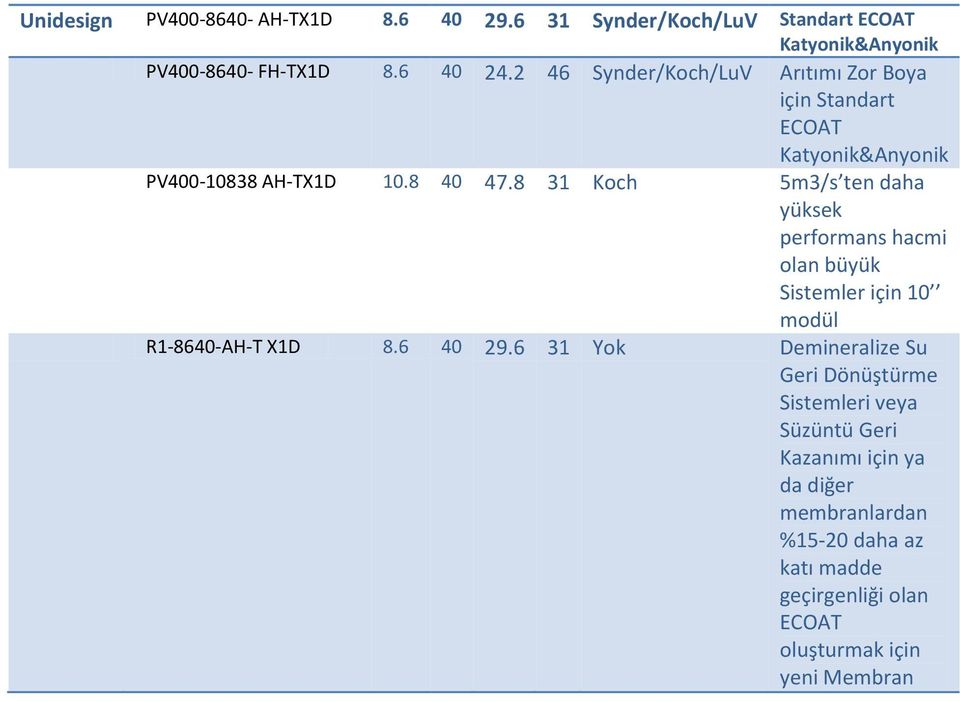 8 31 Koch 5m3/s ten daha yüksek performans hacmi olan büyük Sistemler için 10 modül R1-8640-AH-T X1D 8.6 40 29.