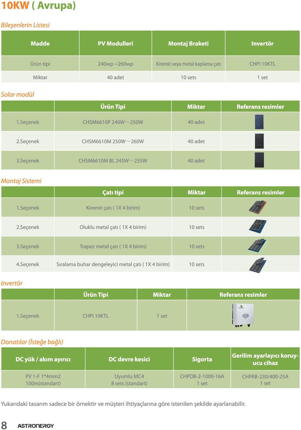 Seçenek Oluklu metal çatı ( 1X 4 birim) 10 sets 3.Seçenek Trapez metal çatı ( 1X 4 birim) 10 sets 4.Seçenek Sıralama buhar dengeleyici metal çatı ( 1X 4 birim) 10 sets 1.