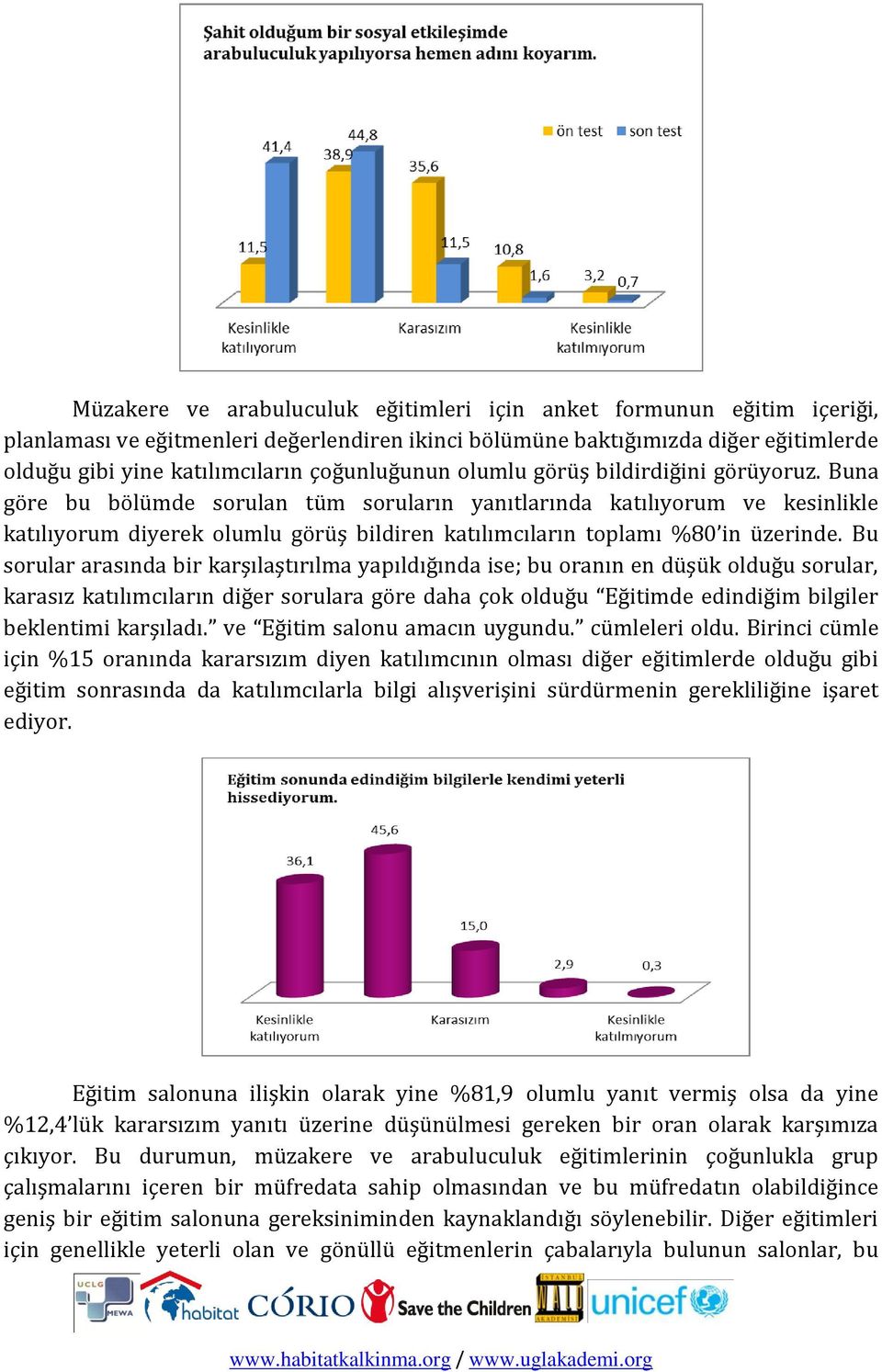 Buna göre bu bölümde sorulan tüm soruların yanıtlarında katılıyorum ve kesinlikle katılıyorum diyerek olumlu görüş bildiren katılımcıların toplamı %80 in üzerinde.